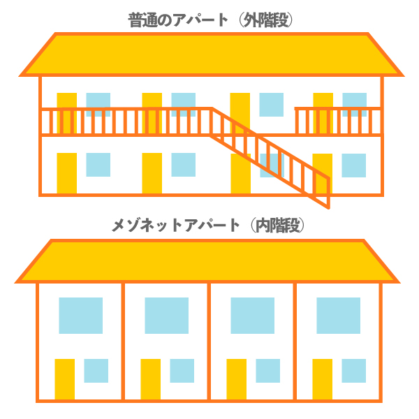 メゾネットアパートと普通のアパートの建物構造比較の図