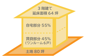 賃貸併用住宅・建築費の計算例