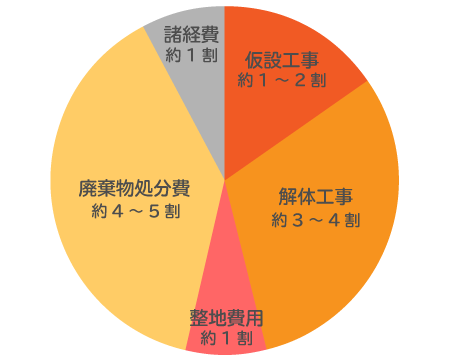 建物の解体工事の坪単価や内訳を理解して 解体見積もりの正しい見方を解説 土地の相続 経営ならhome4uオーナーズ