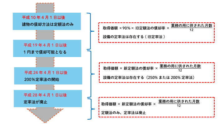 アパマン経営者必見 賃貸の減価償却と退去時のクロスの扱い Home4uオーナーズ