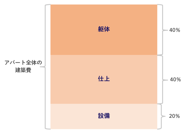 アパートを建てる費用はいくら 5つの賢いコストカット方法を伝授 Home4uオーナーズ