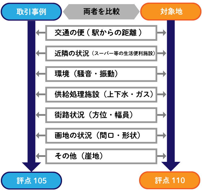 土地査定の上手な受け方とは 手順や注意点をやさしく解説 Home4uオーナーズ