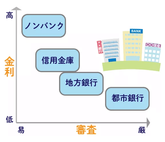 金融機関ごとの金利の高さ・審査の厳しさ