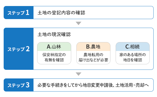 地目変更の流れ