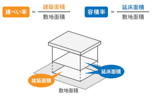 建ぺい率　容積率