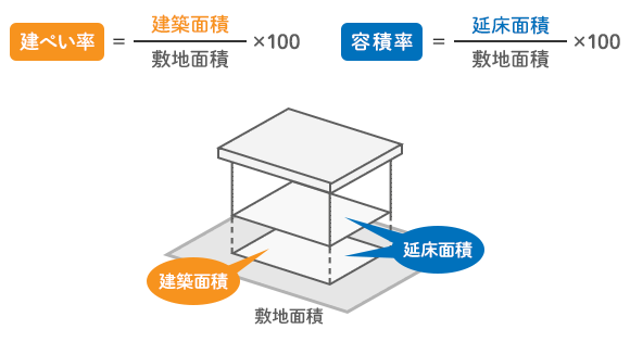 建ぺい率・容積率