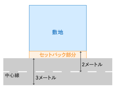 セットバックの仕組