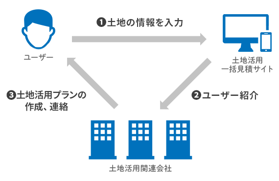 一括見積サイトの仕組み