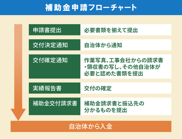 補助金申請フローチャート