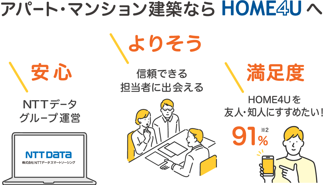 アパート・マンション建築ならHOME4Uへ「3つのメリット」