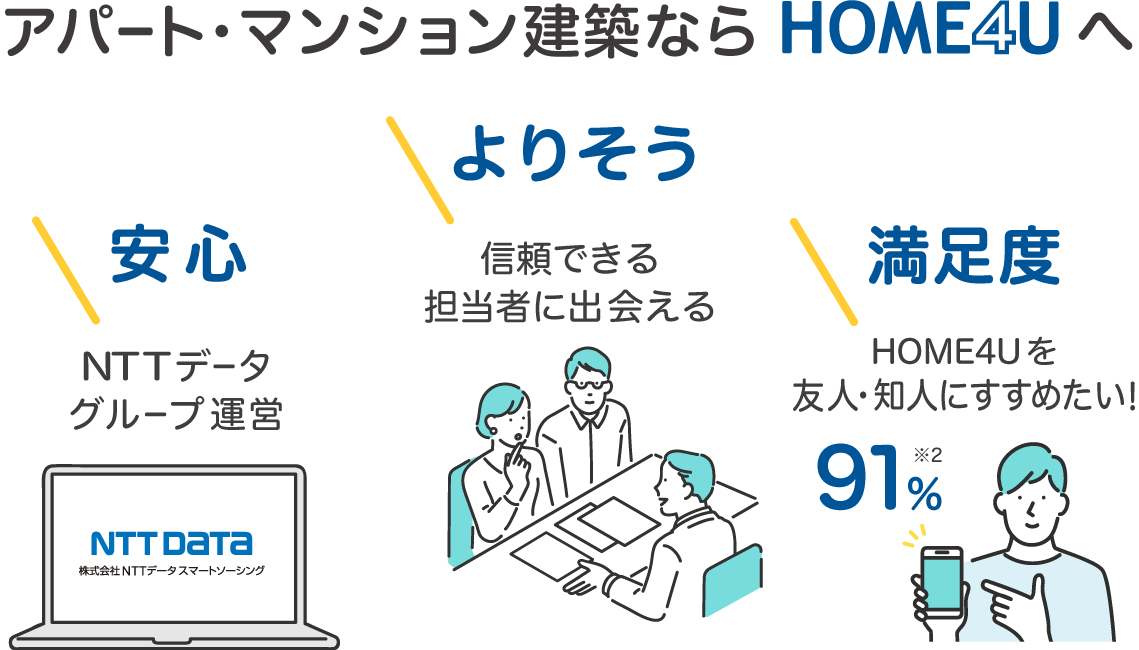 アパート・マンション建築ならHOME4Uへ「3つのメリット」