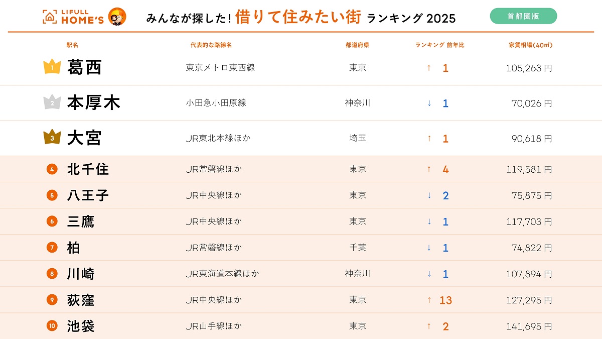 借りて住みたい街ランキング