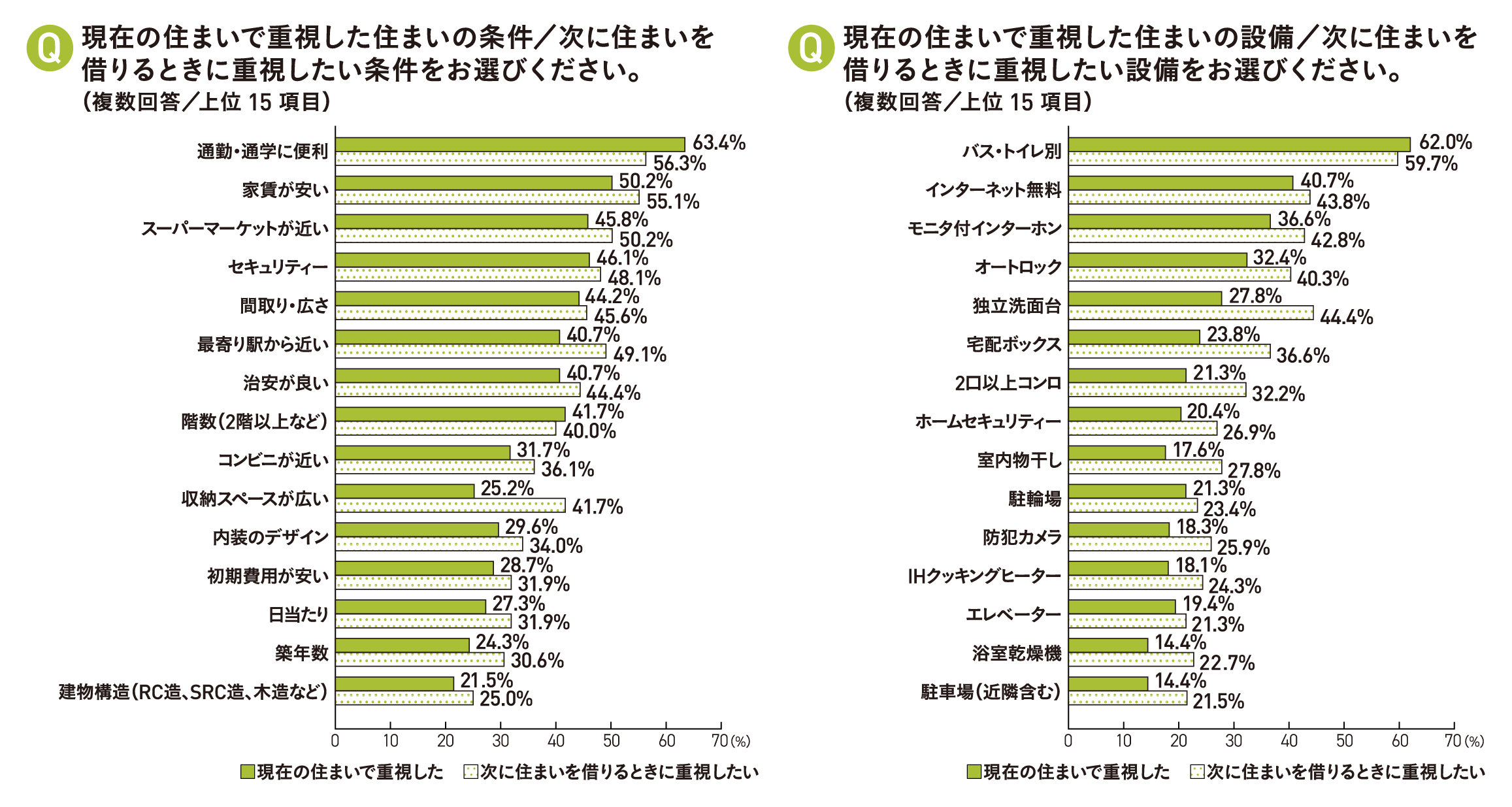 部屋の条件の分布図