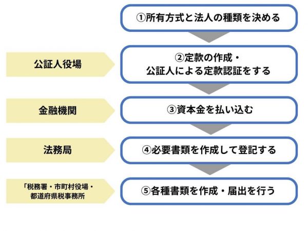 アパート経営法人化の流れと手順