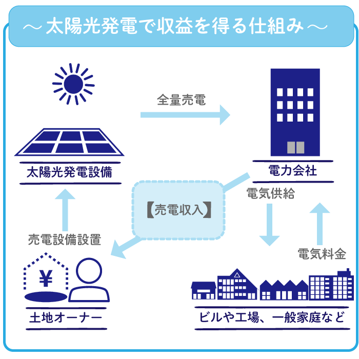 太陽光発電による土地活用で収益を得る仕組み